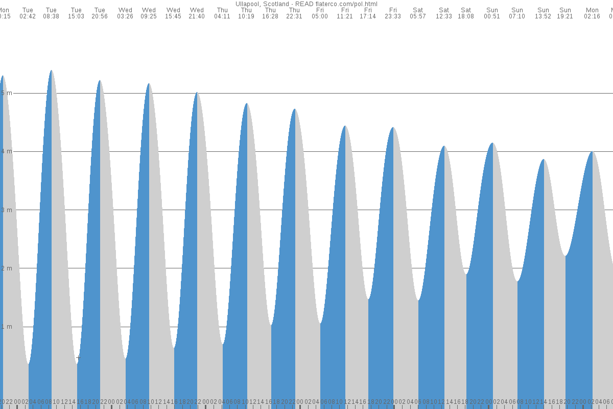 Ullapool tide chart