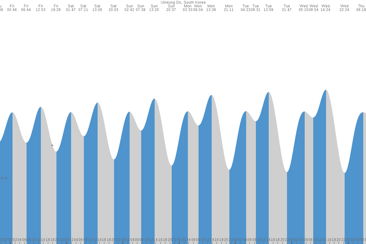 Sŏnbong tide chart