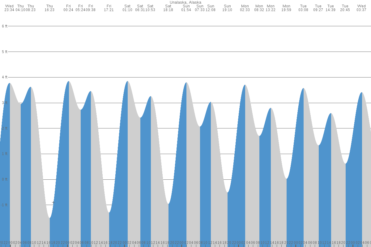 Unalaska tide chart