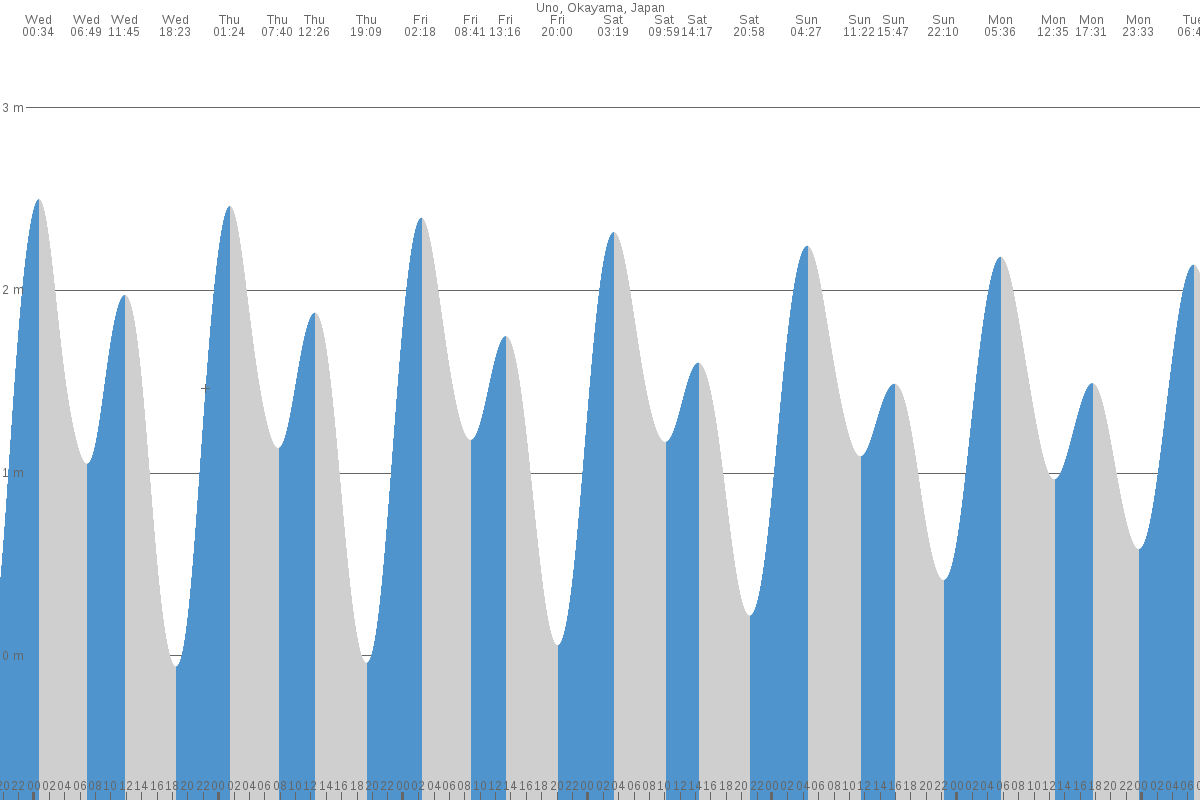 Okayama-shi tide chart