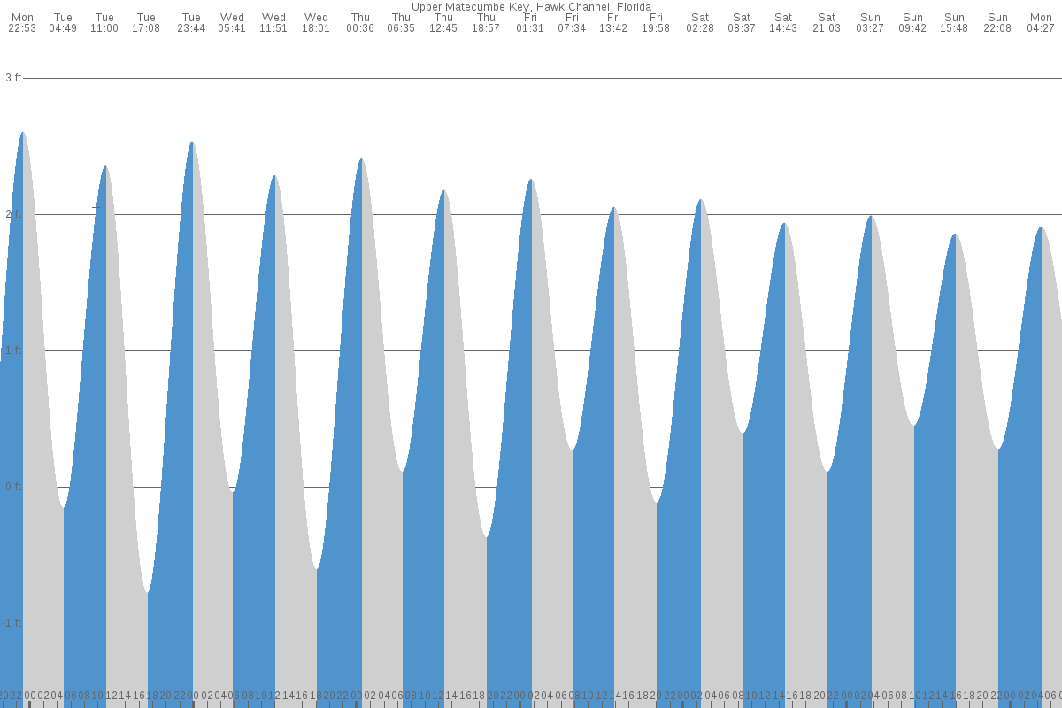 Upper Matecumbe Key tide chart