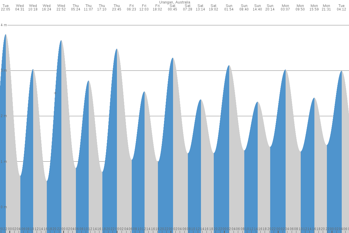 Urangan tide chart
