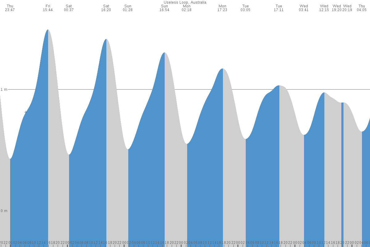 Useless Loop tide chart