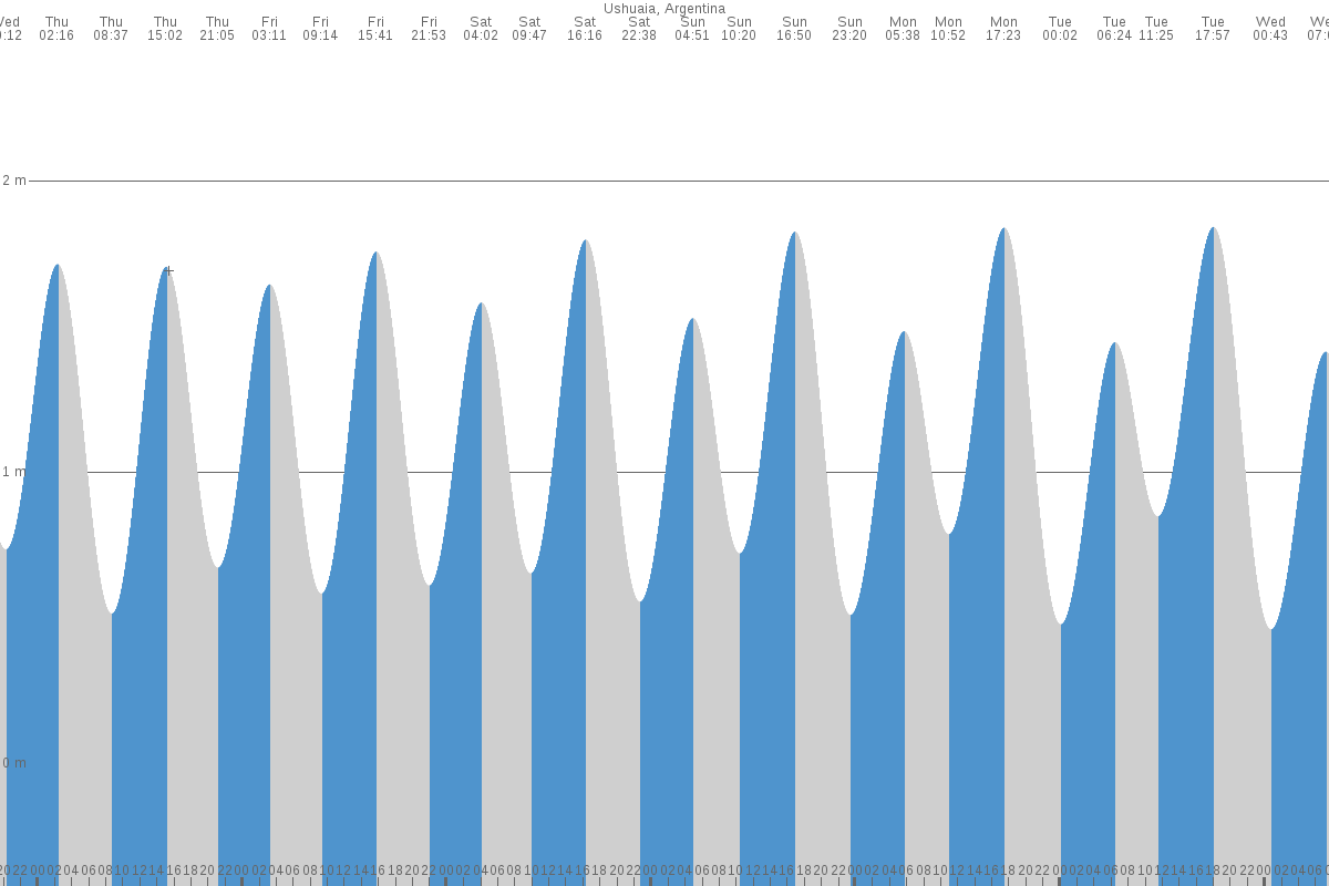 Bahía Ushuaia tide chart