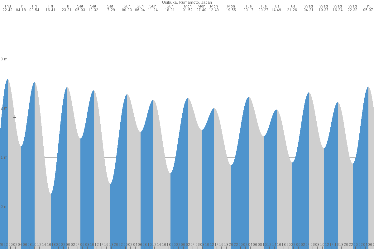 Ushibuka tide chart