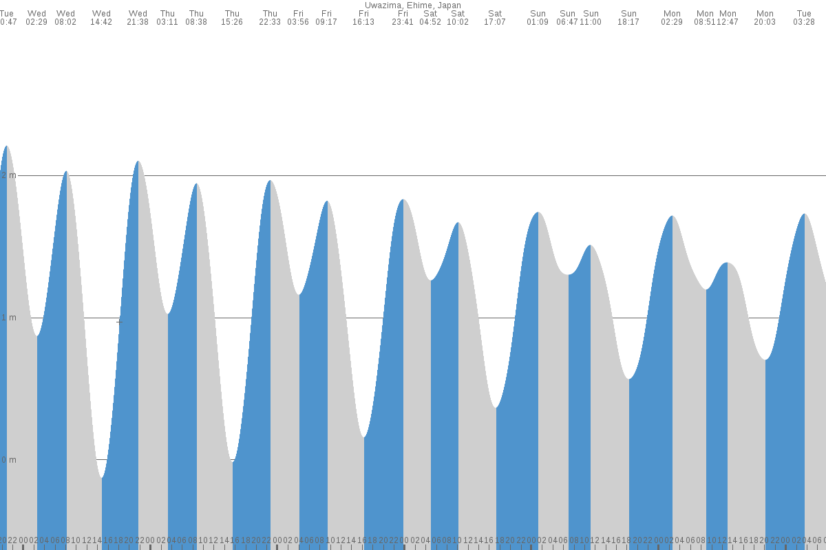 Uwajima tide chart