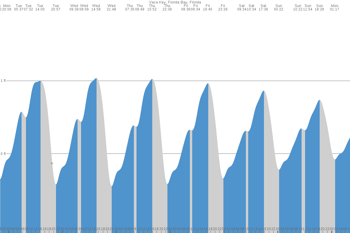 Vaca Key tide chart