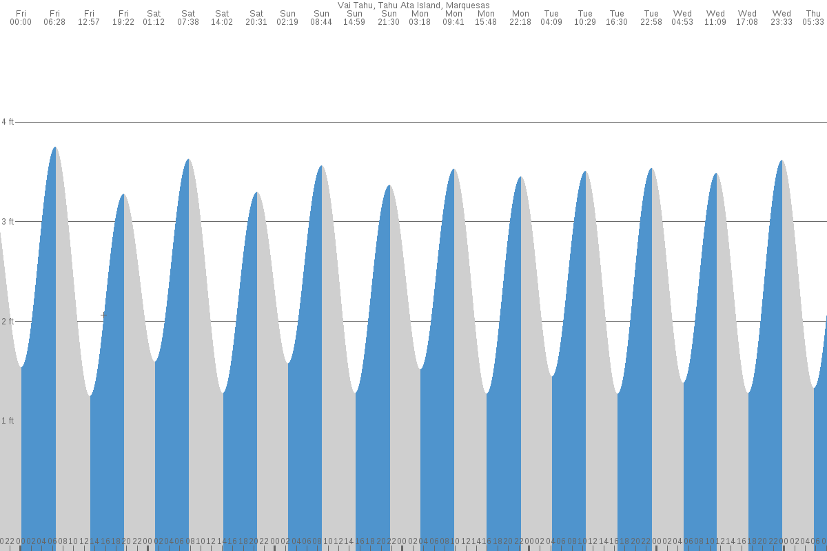 Atuona tide chart