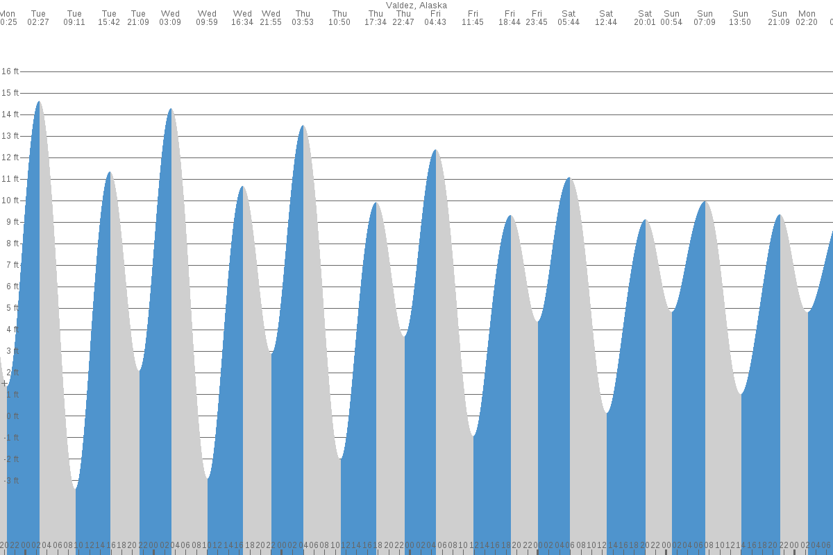 Valdez (AK) Tide Chart 7 Day Tide Times