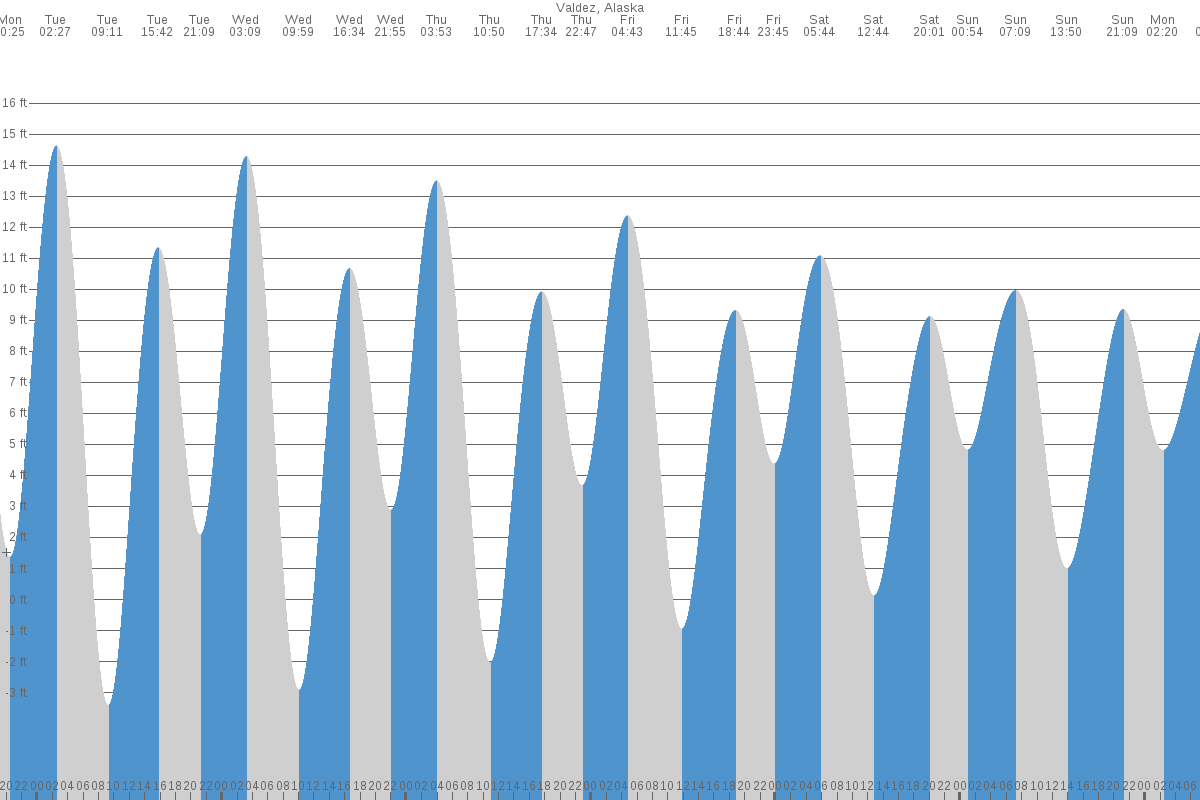 Valdez tide chart