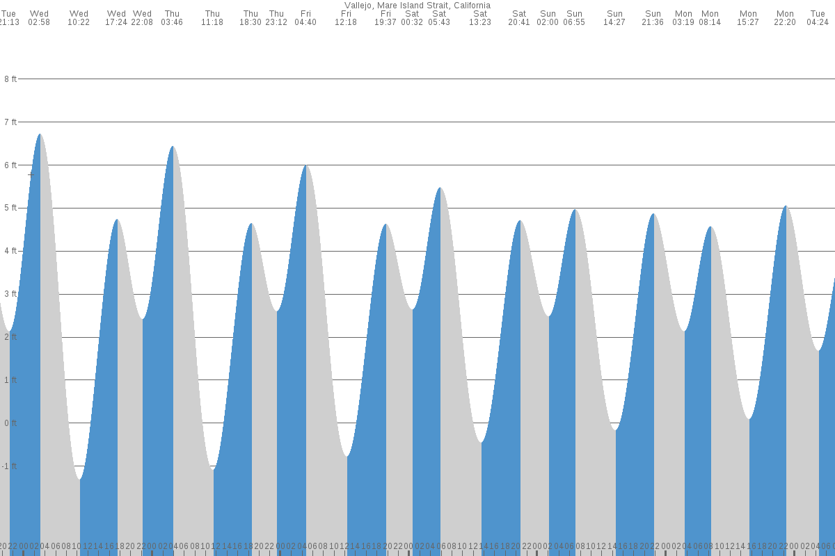 Vallejo tide chart