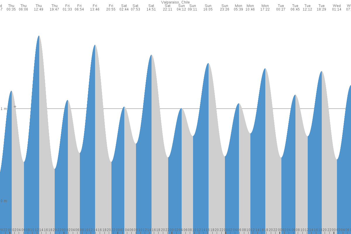 Pichilemu tide chart