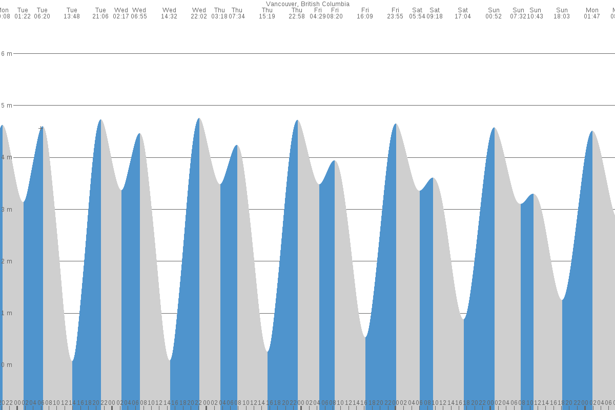 Vancouver tide chart