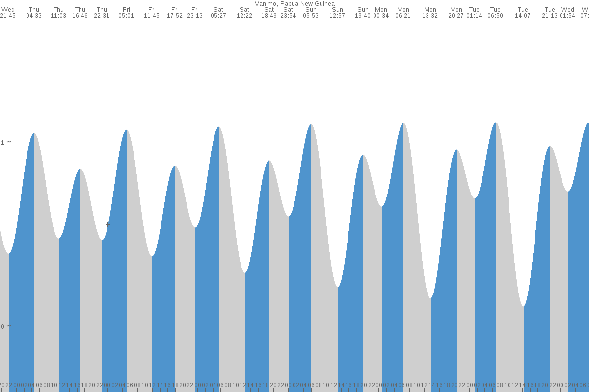 Vanimo tide chart