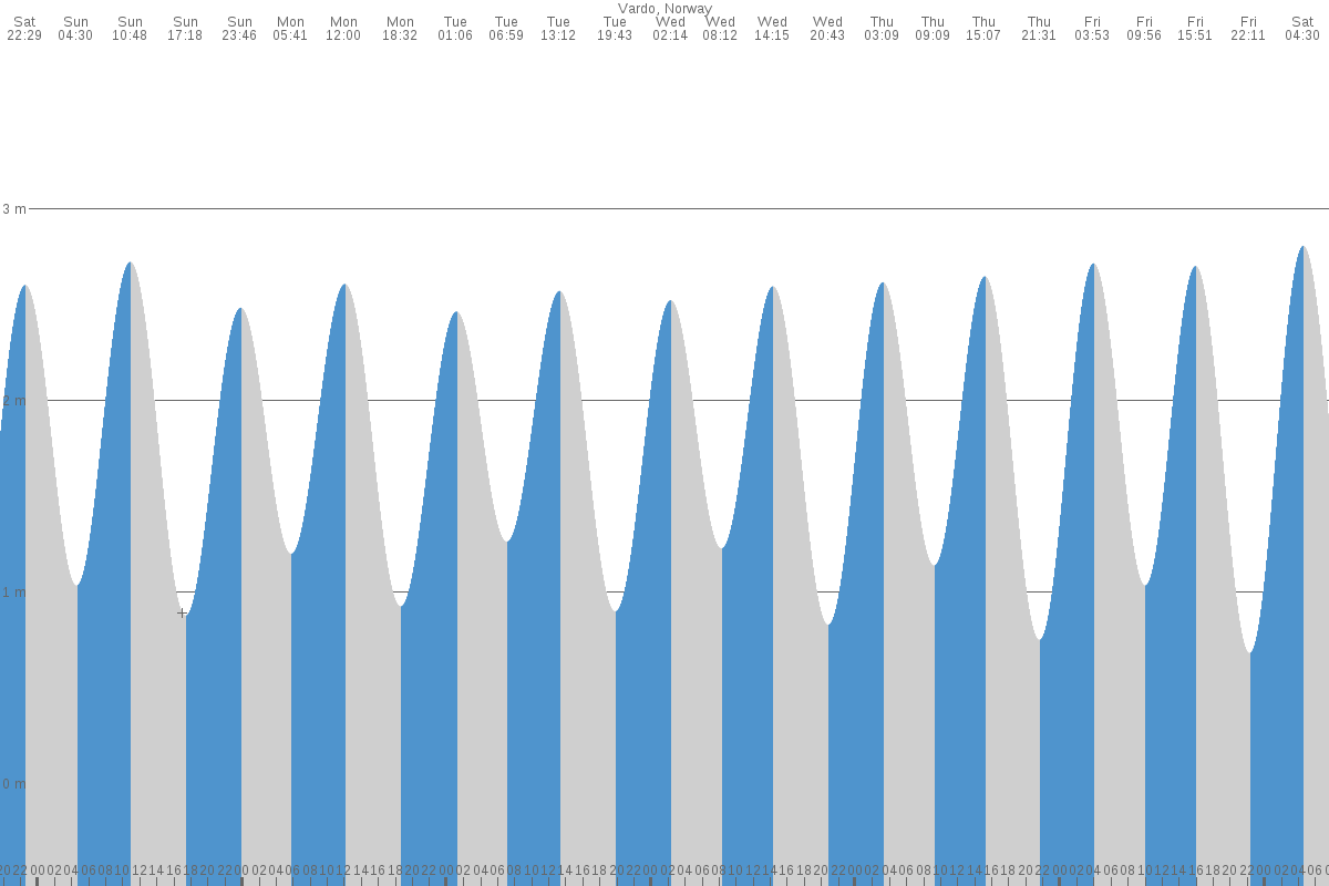 Vardø tide chart