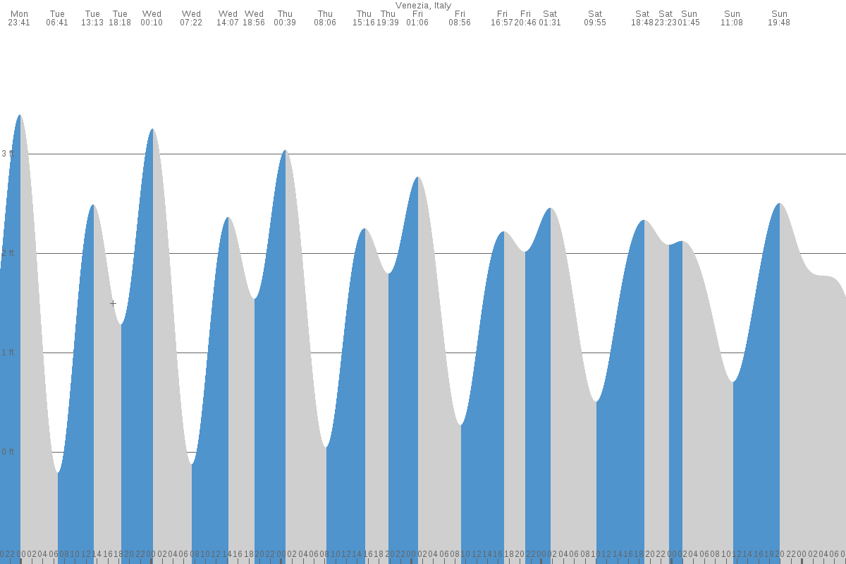 Venice tide chart