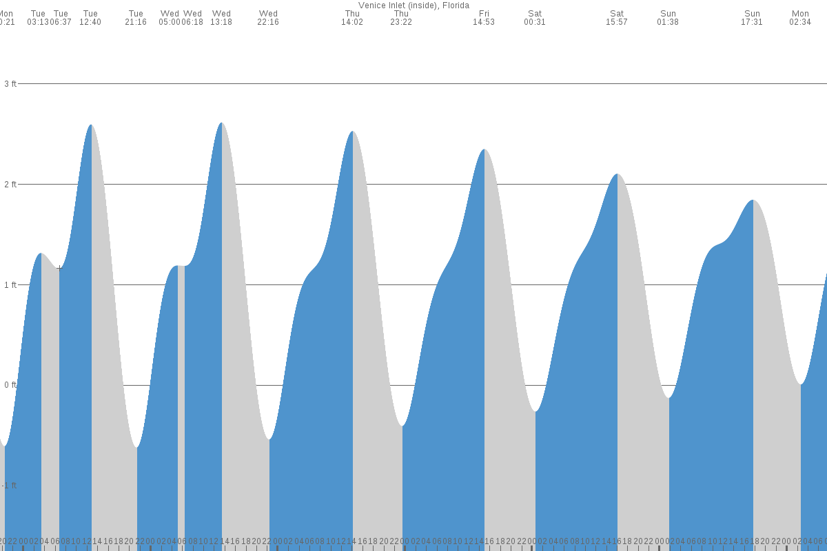 Venice Inlet tide chart