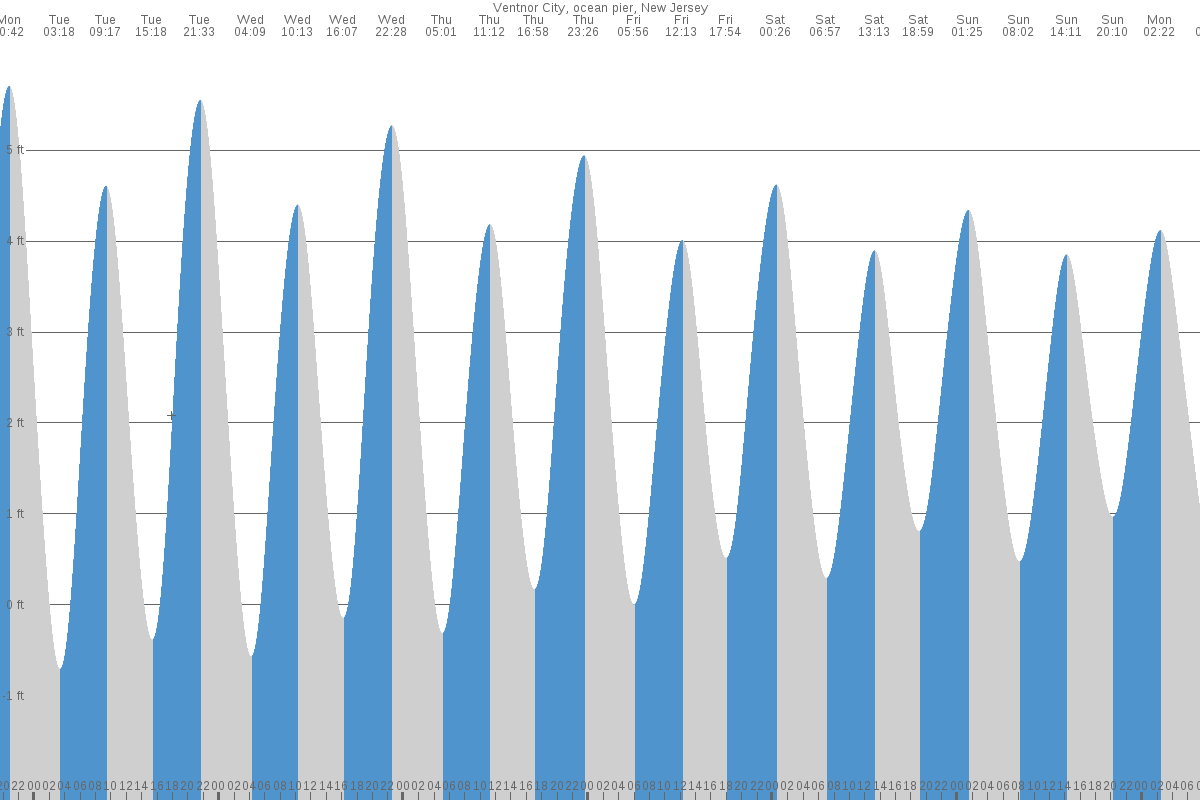 Ventnor City tide chart