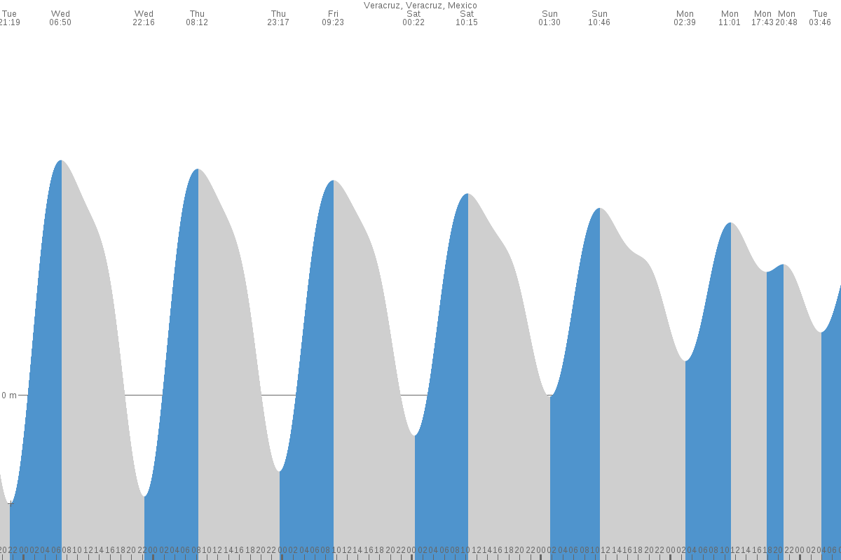 Veracruz tide chart