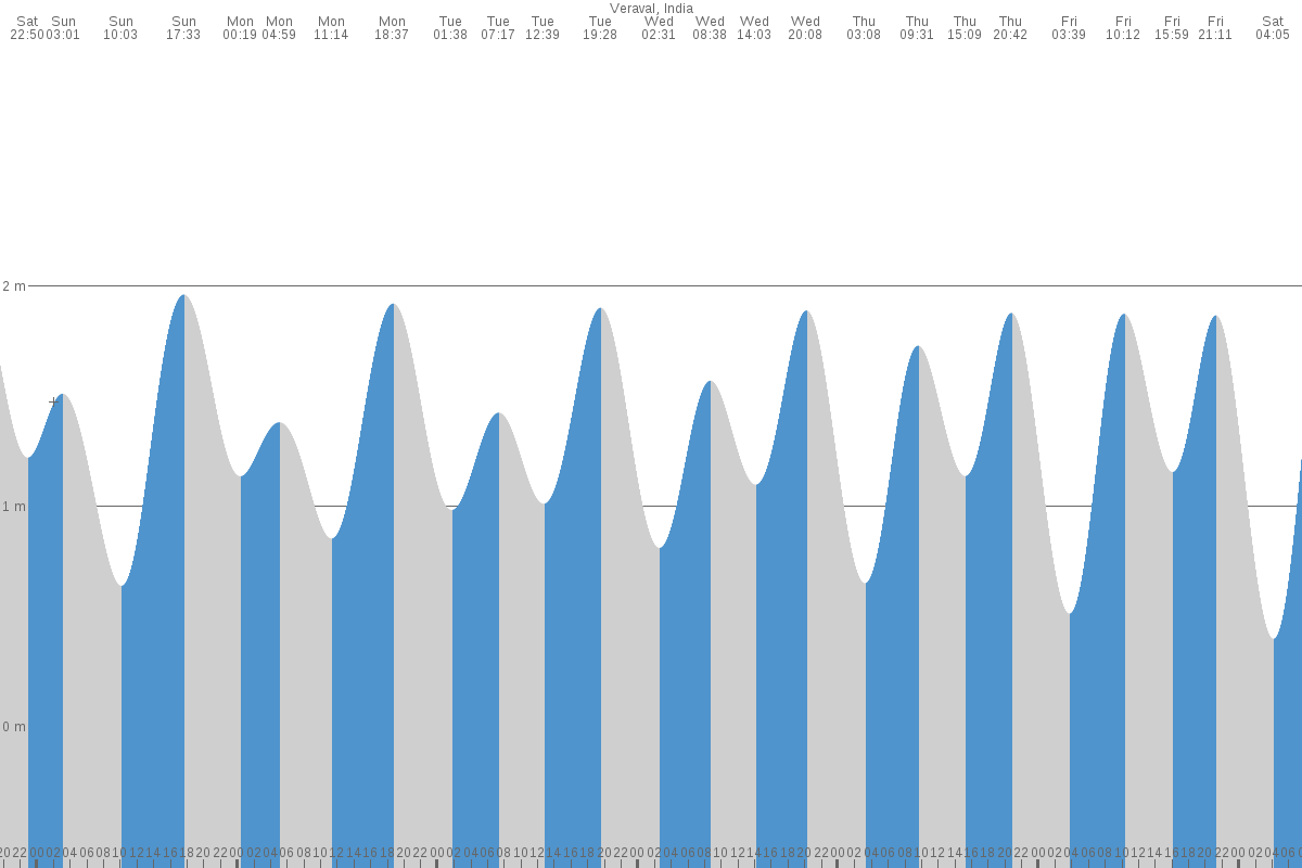 Verāval tide chart
