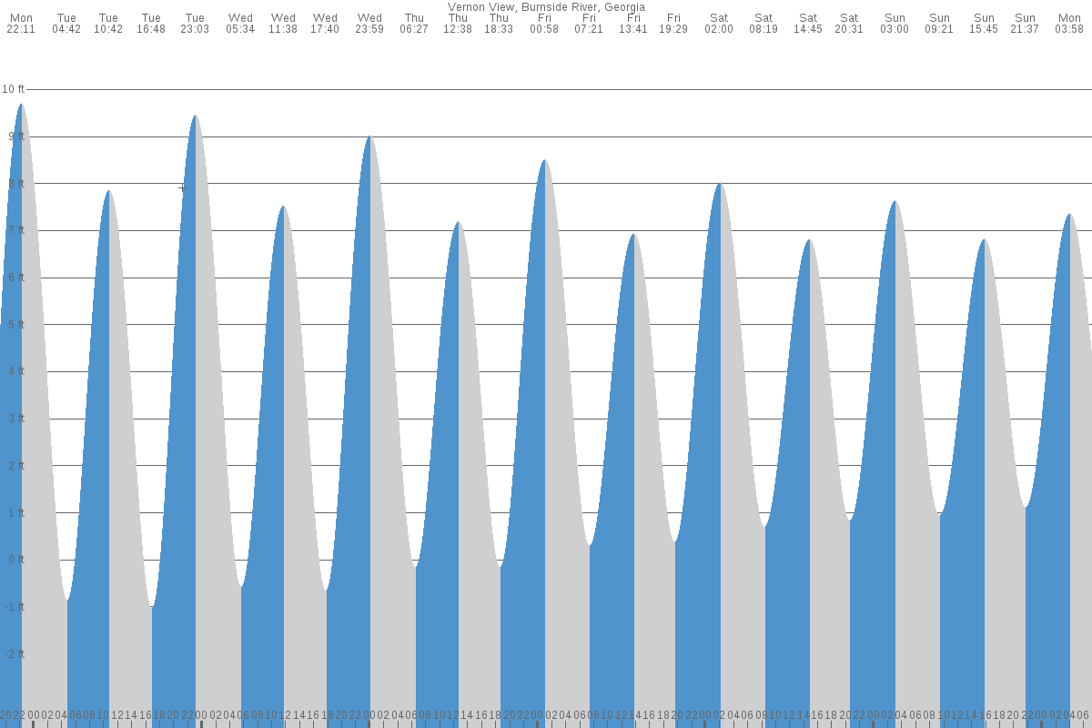 Vernon View tide chart
