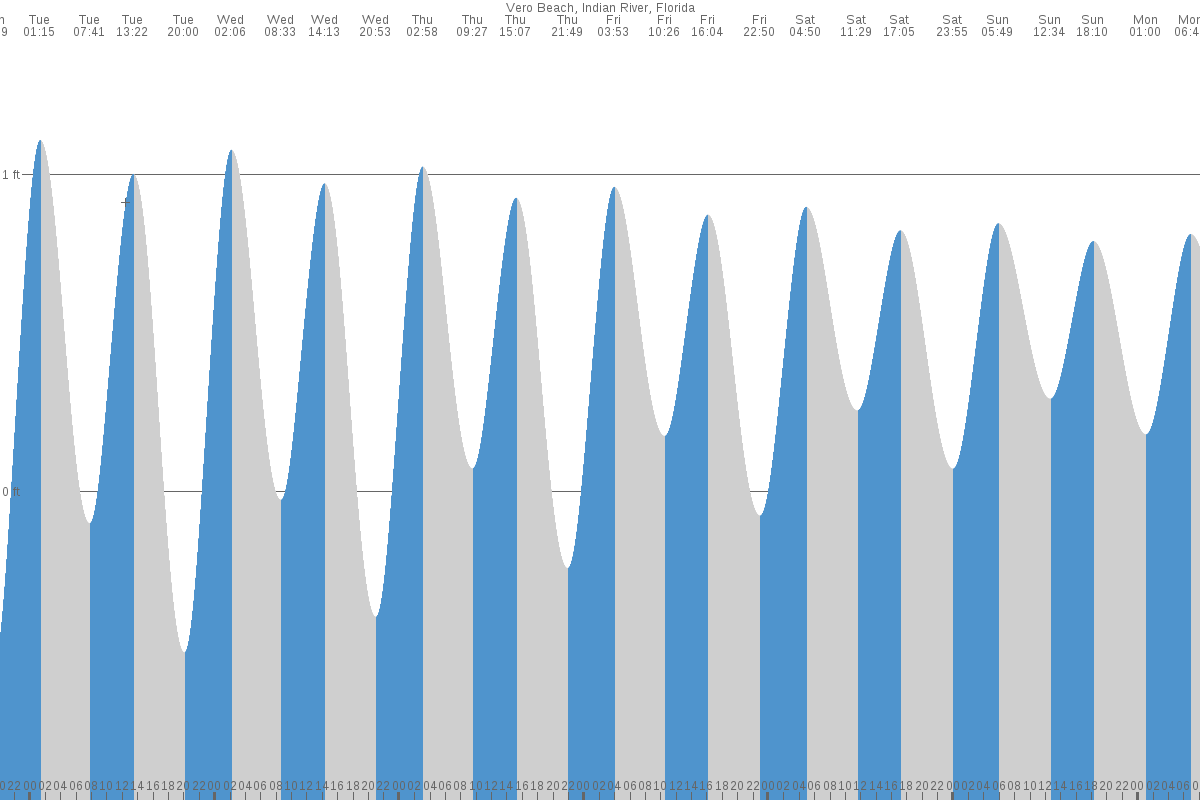 Vero Beach tide chart