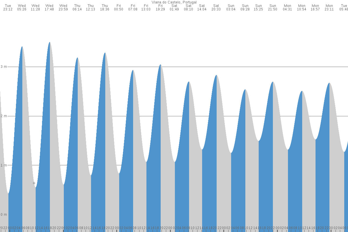 Sanxenxo tide chart