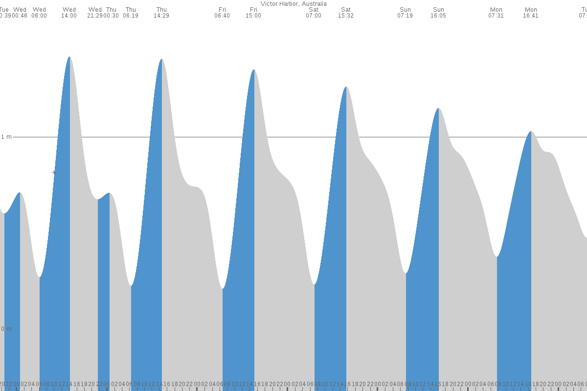 Victor Harbor tide chart