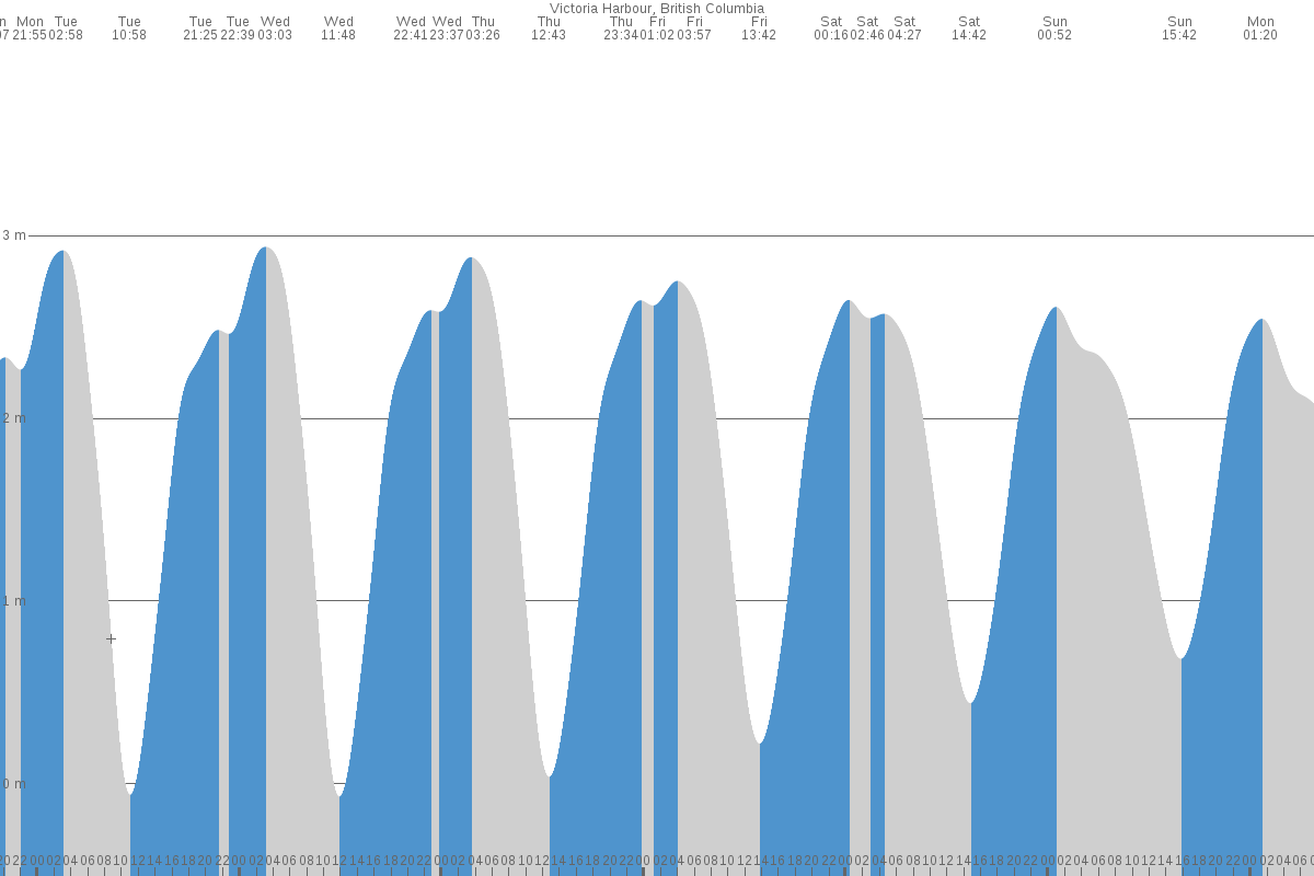 Victoria tide chart