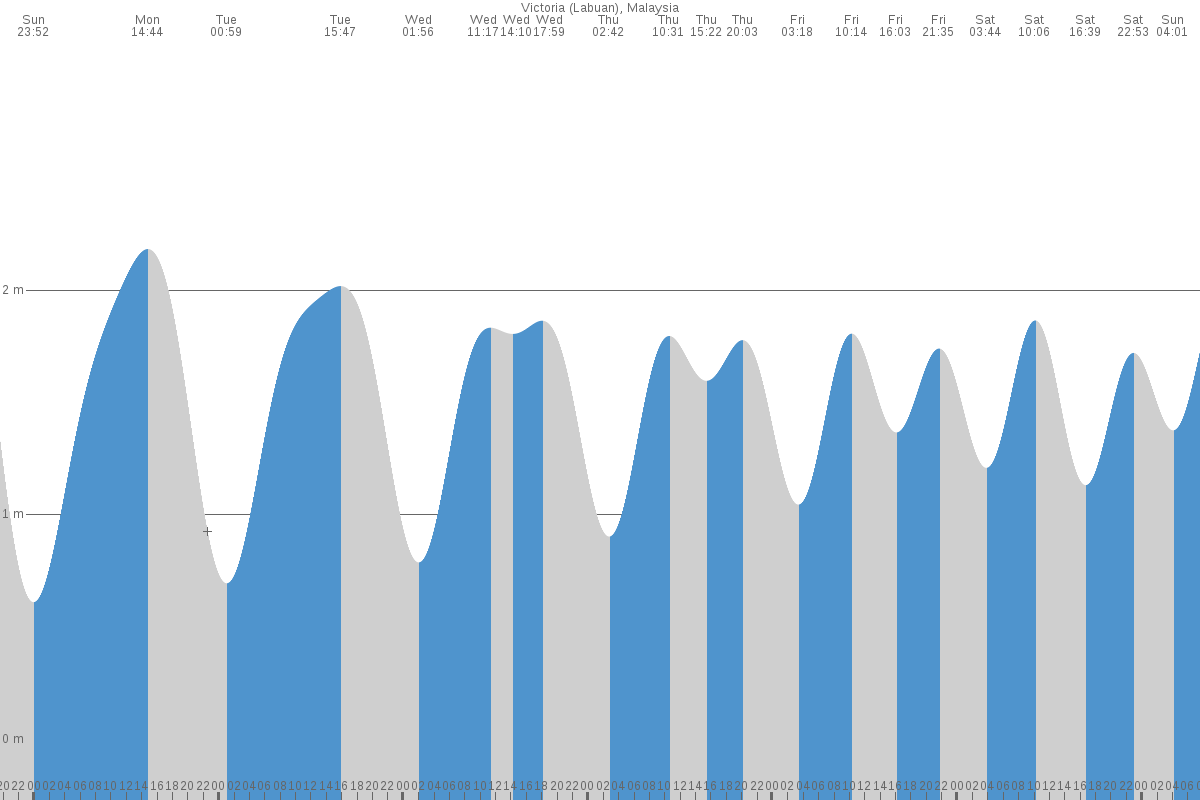 Bandar Labuan tide chart