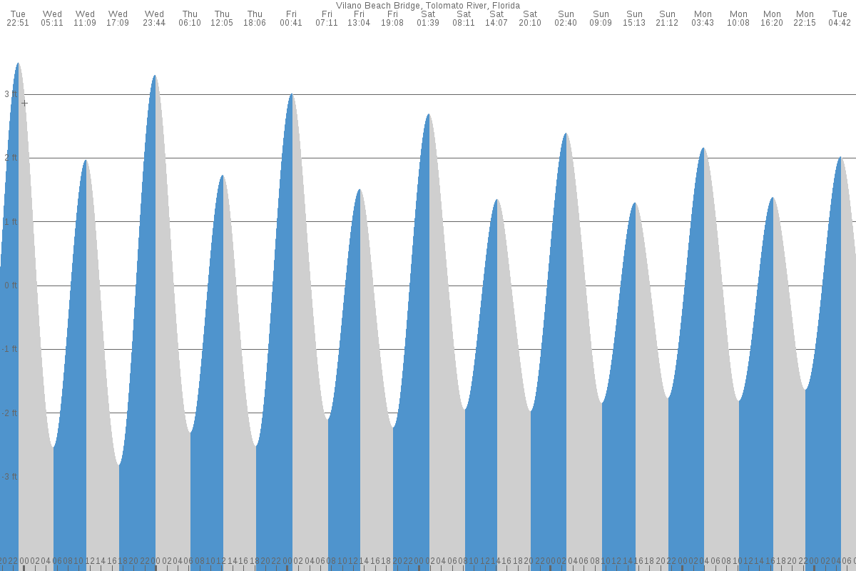 Vilano Beach tide chart
