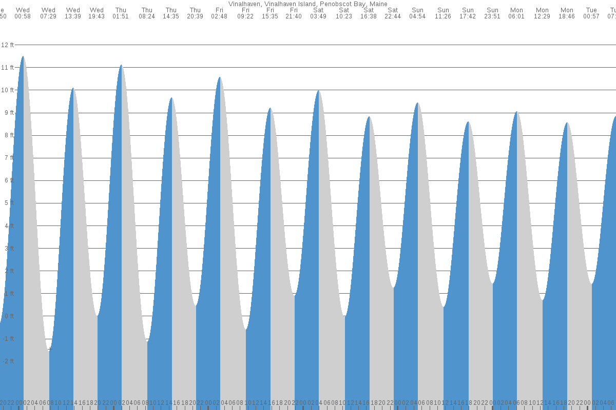 Vinalhaven tide chart