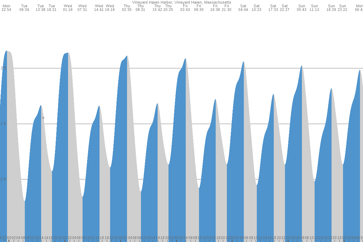 Vineyard Haven tide chart