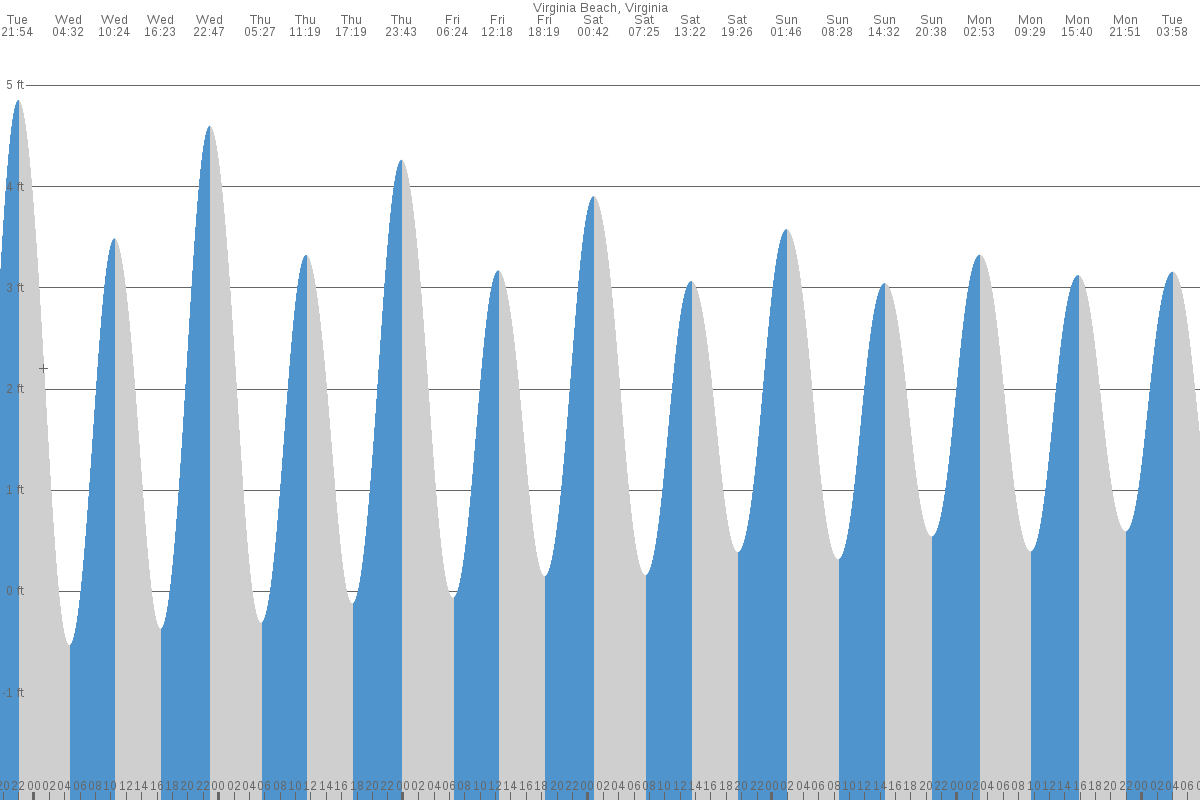 Virginia Beach tide chart