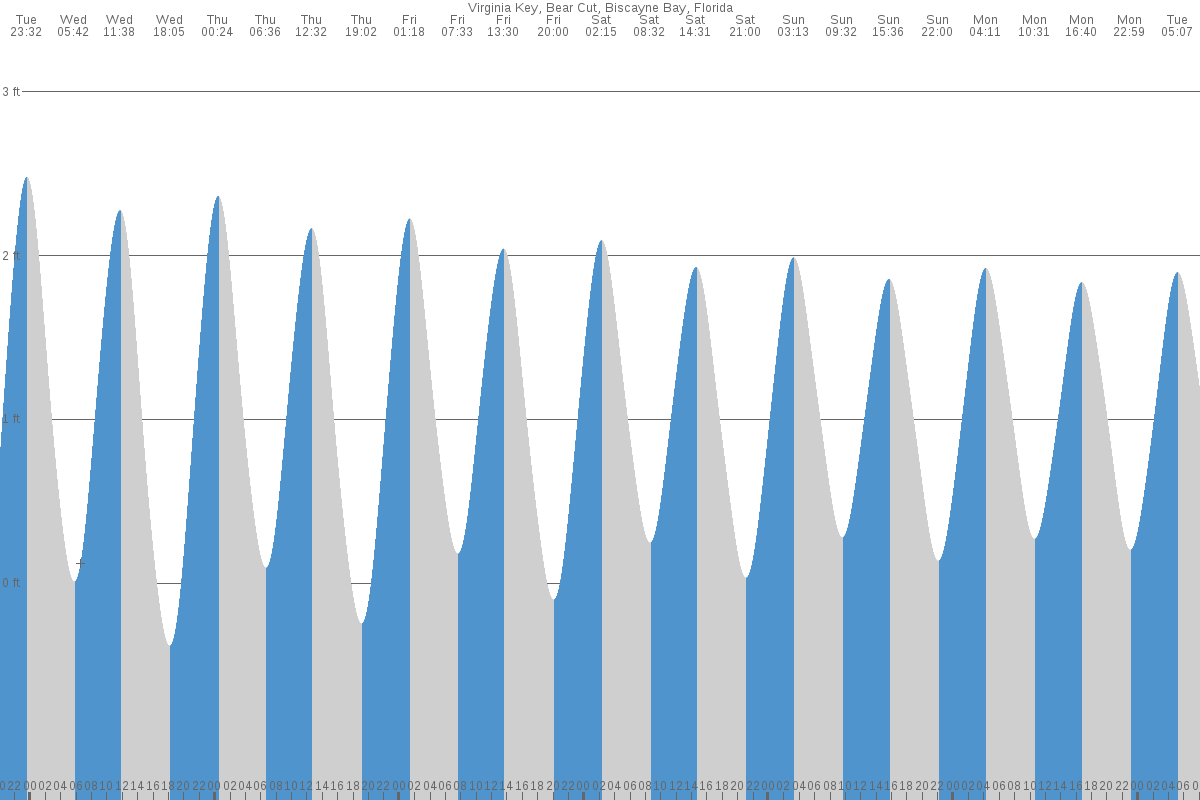 Key Biscayne tide chart
