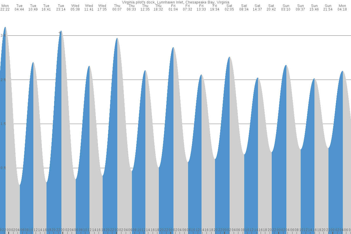 Lynnhaven Inlet tide chart