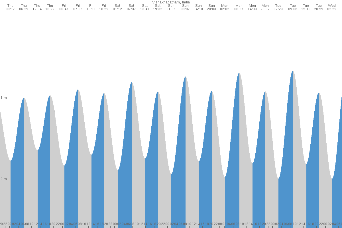 Vishākhapatnam tide chart