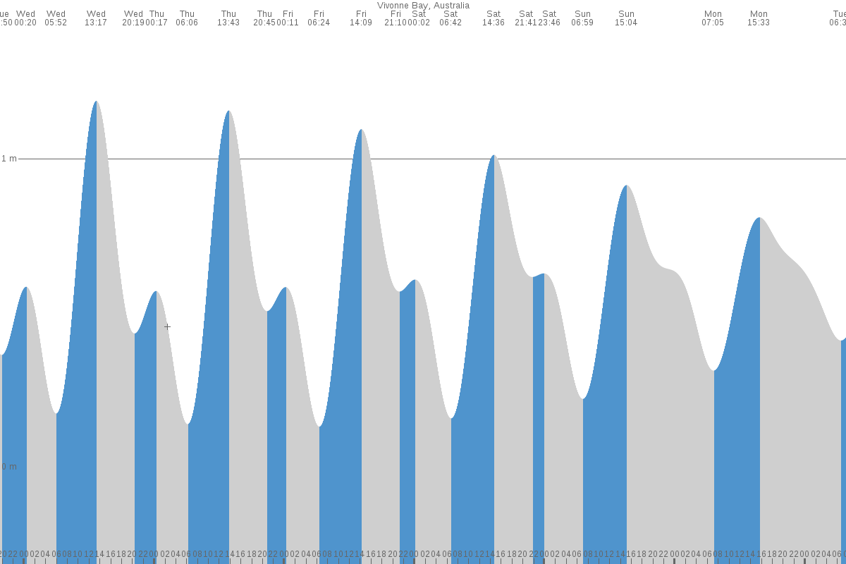 Vivonne Bay tide chart