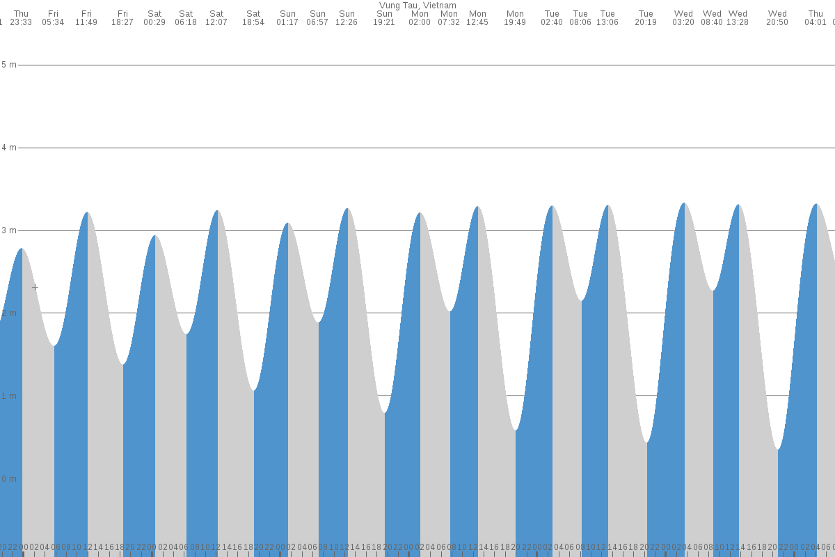 Vũng Tàu tide chart