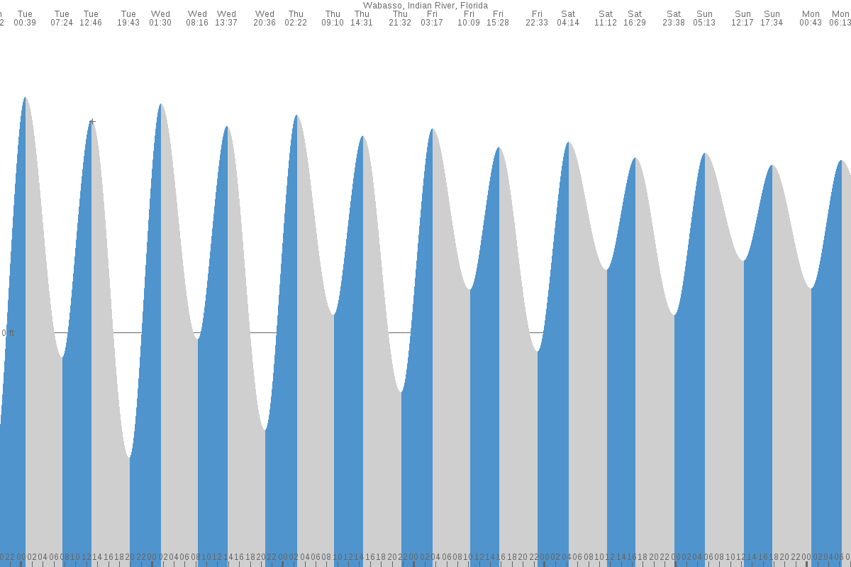 Wabasso tide chart