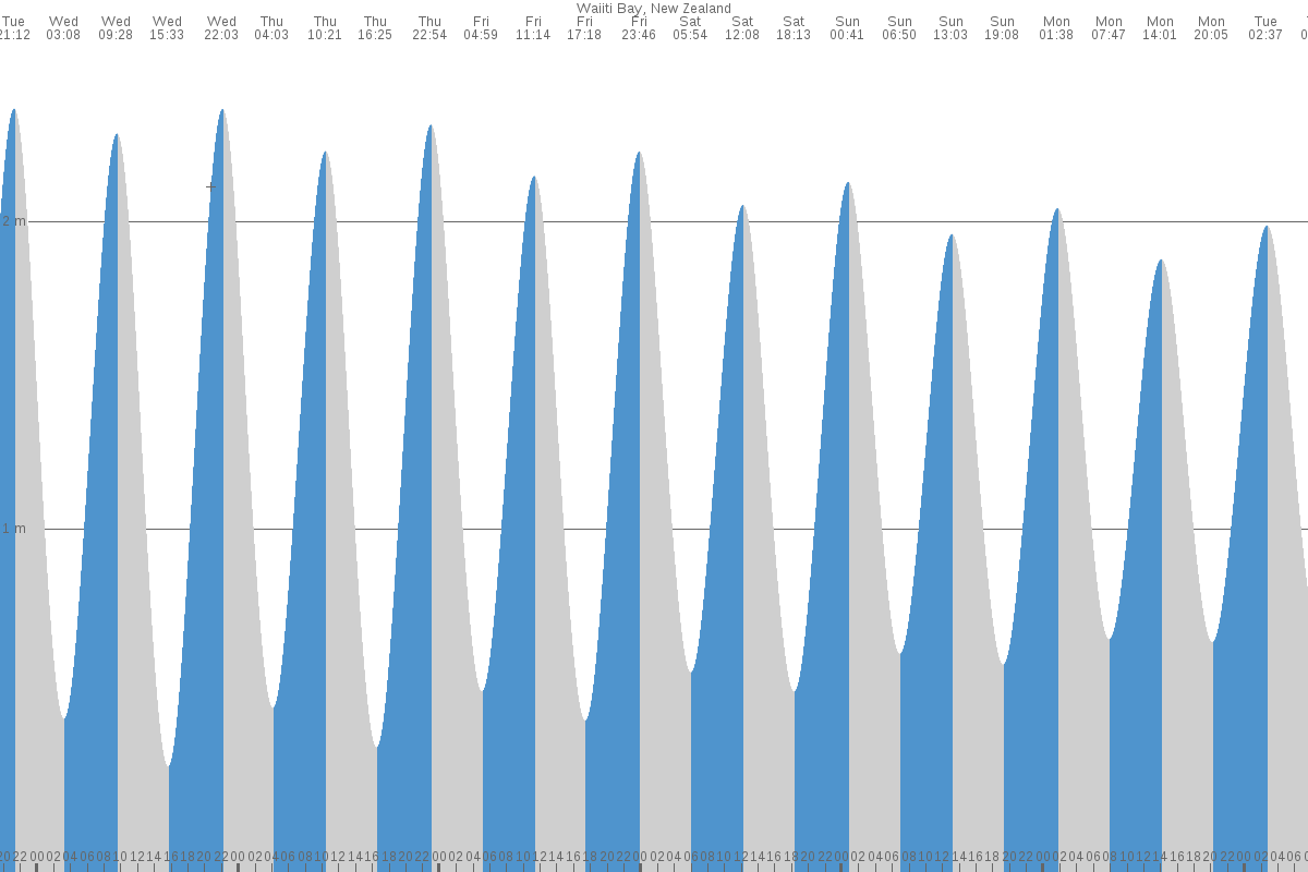 Waiiti Bay tide chart