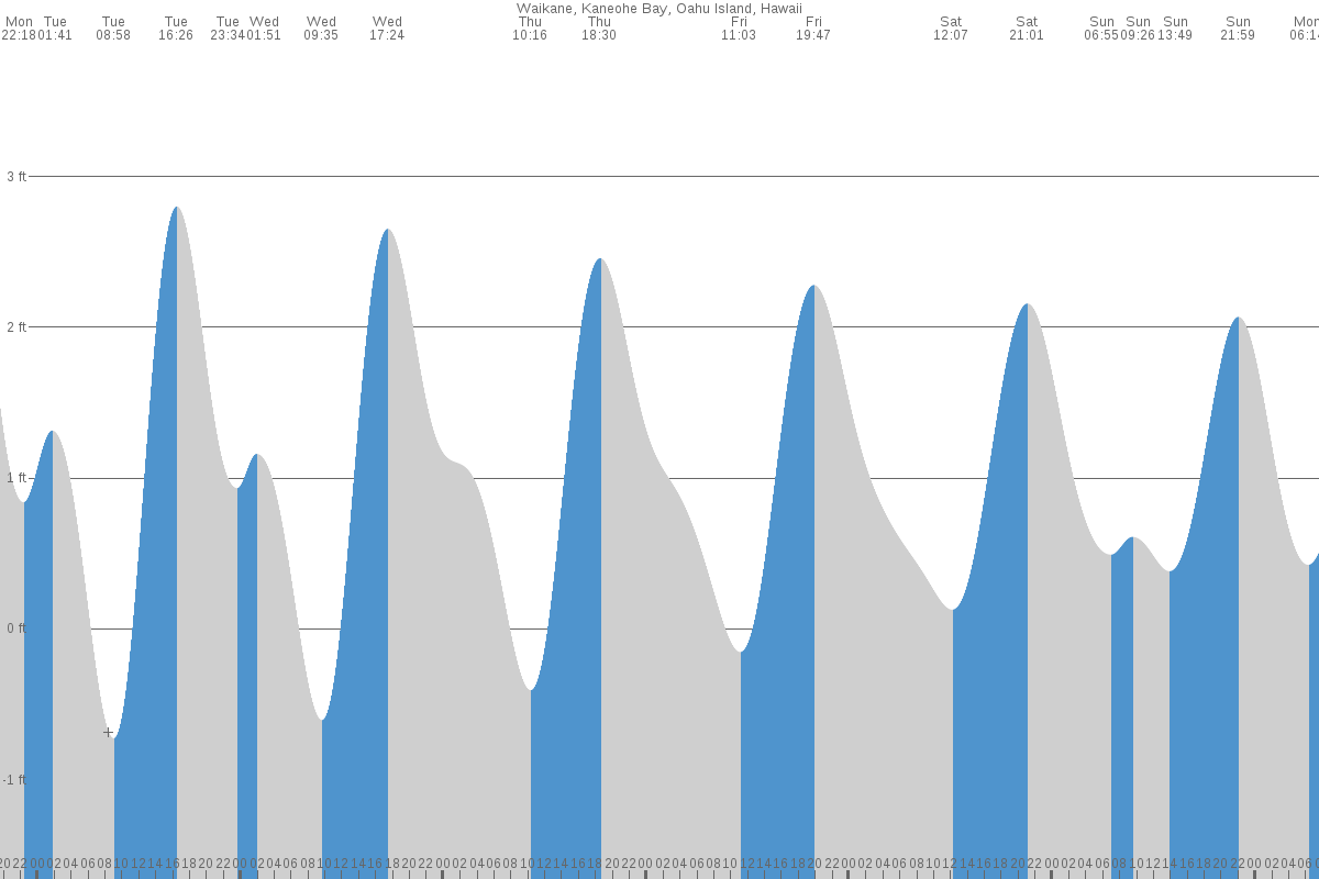 Waikane tide chart