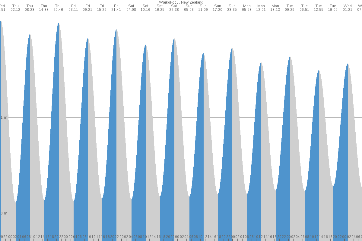 Waikokopu tide chart