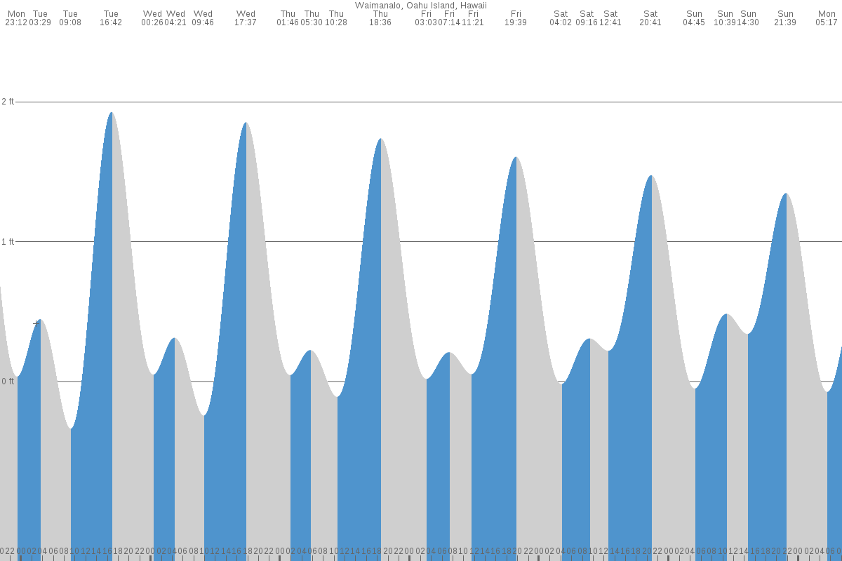 Waimānalo Beach tide chart