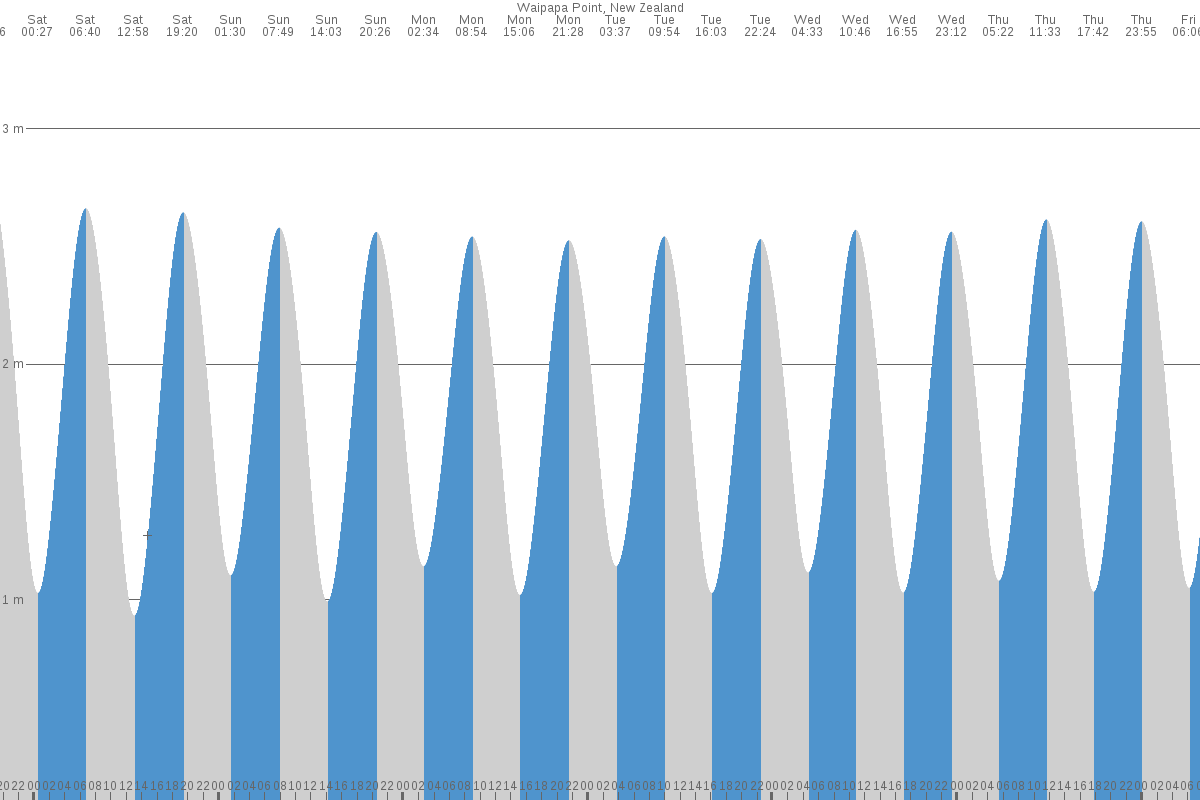 Waipapa Point tide chart