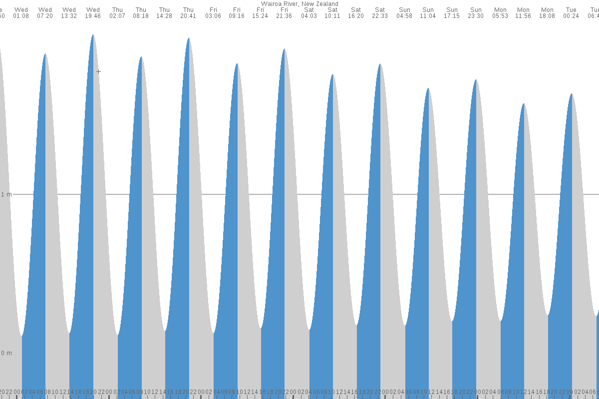 Wairoa tide chart
