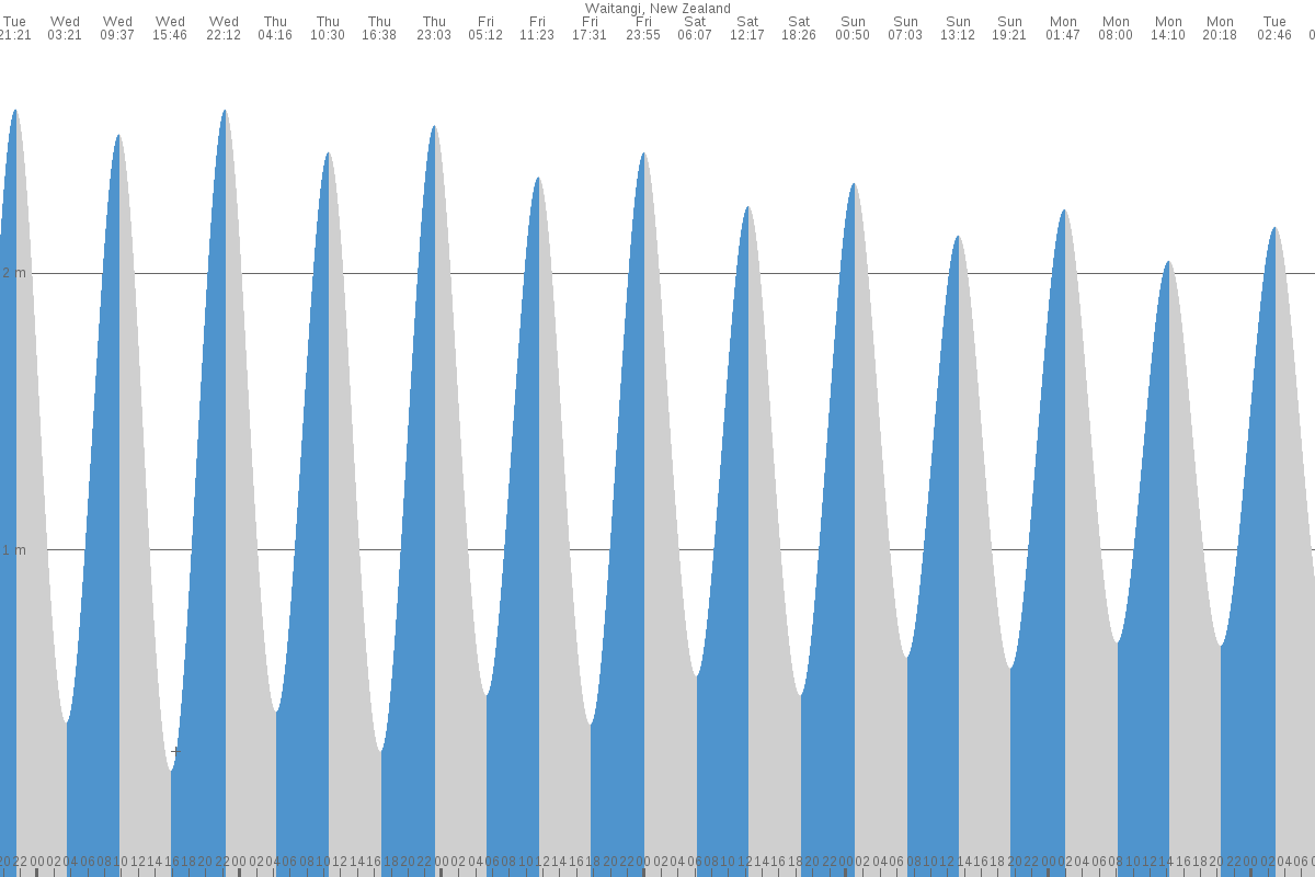 Waitangi tide chart