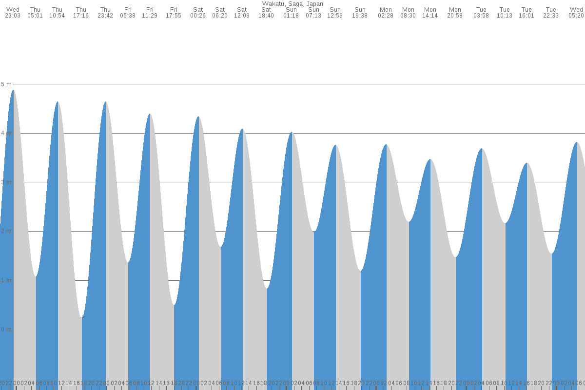 Saga-shi tide chart