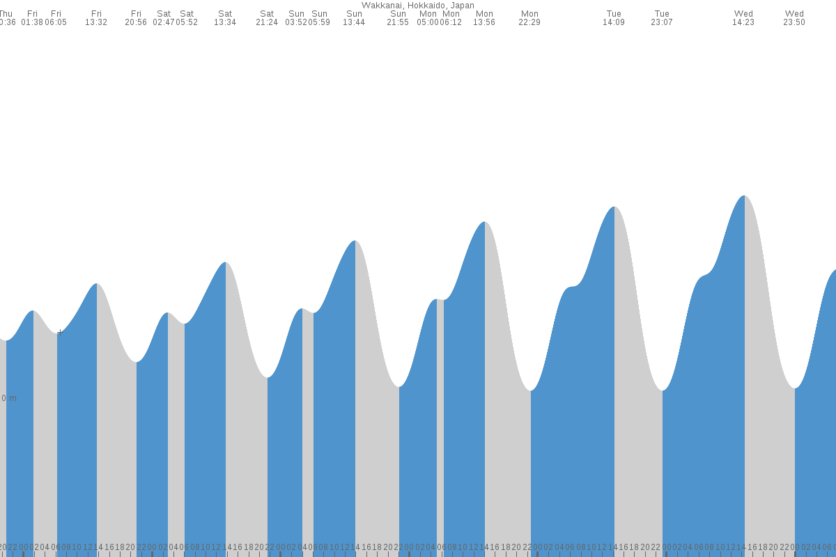 Aniva tide chart