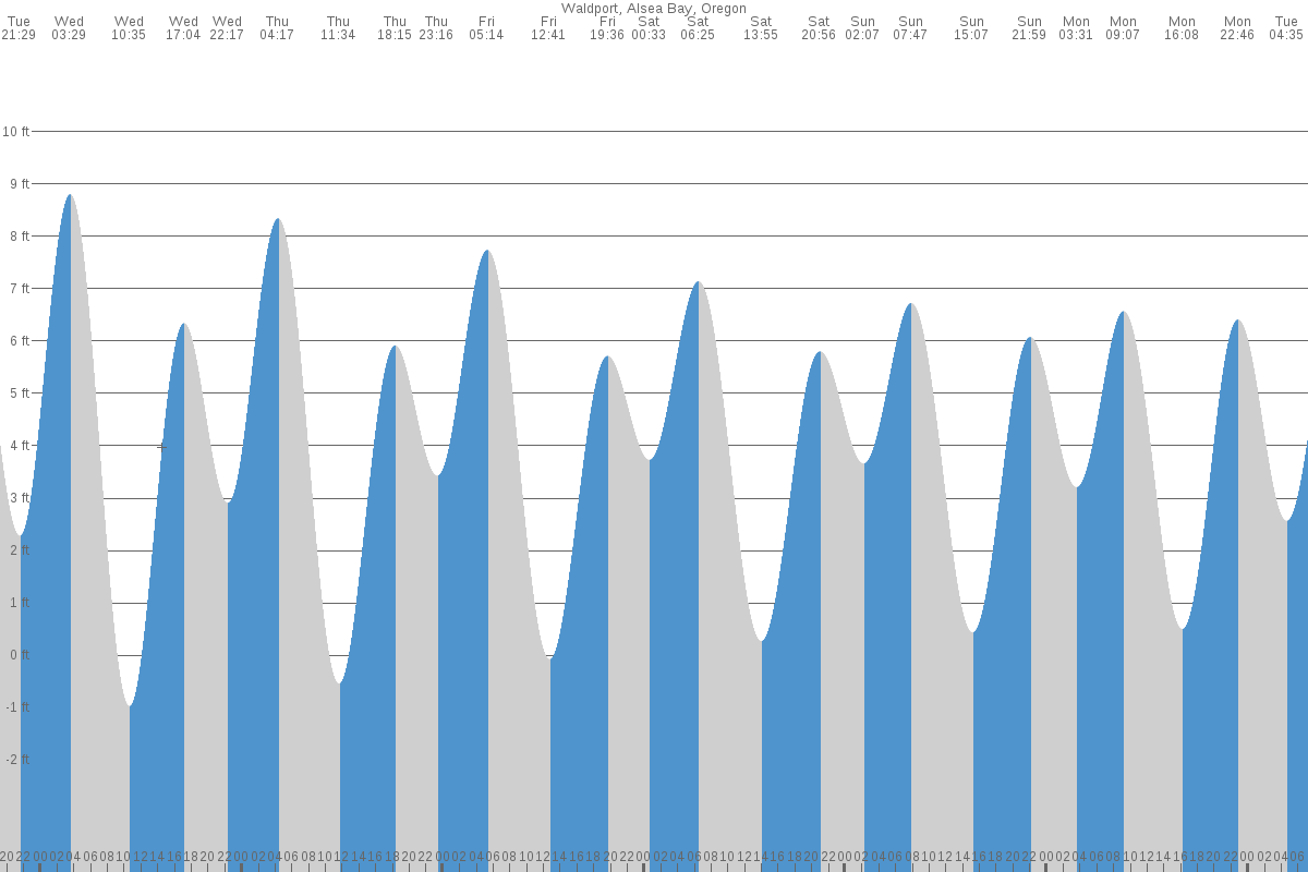 Waldport tide chart